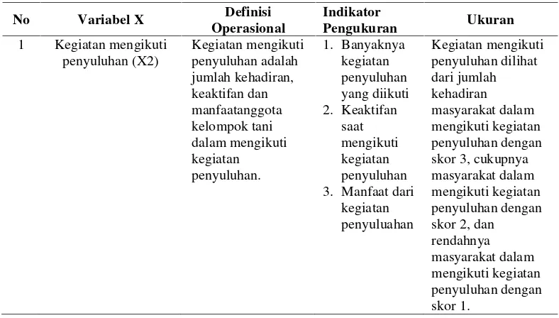 Tabel 3.  Pengukuran variabel kegiatan mengikuti penyuluhan