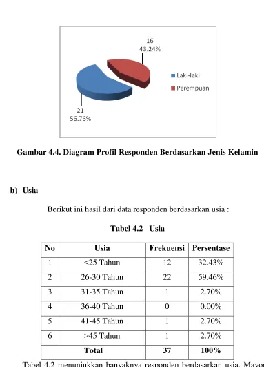 Tabel 4.2 menunjukkan banyaknya responden berdasarkan usia. Mayoritas 
