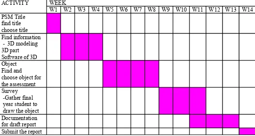 Table 1.6.1: Gantt chart PSM 1