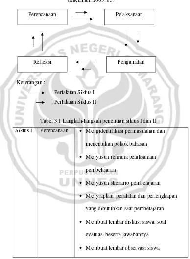 Tabel 3.1 Langkah-langkah penelitian siklus I dan II 