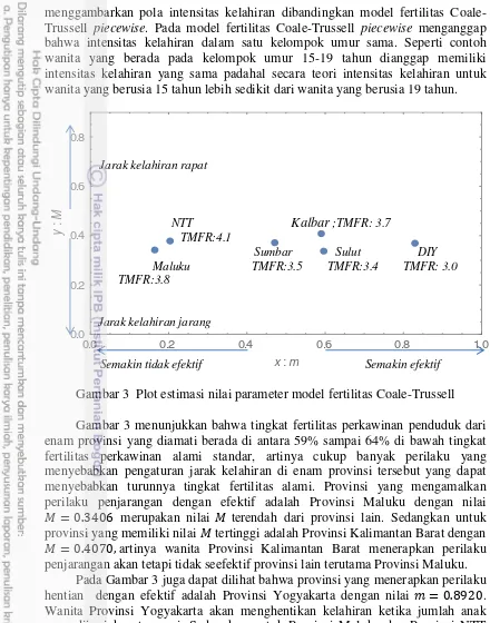 Gambar 3  Plot estimasi nilai parameter model fertilitas Coale-Trussell 