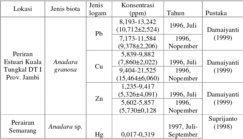 Tabel 3.  Kandungan beberapa logam berat pada biota bentik di Perairan Semarang dan Kuala Tungkal  