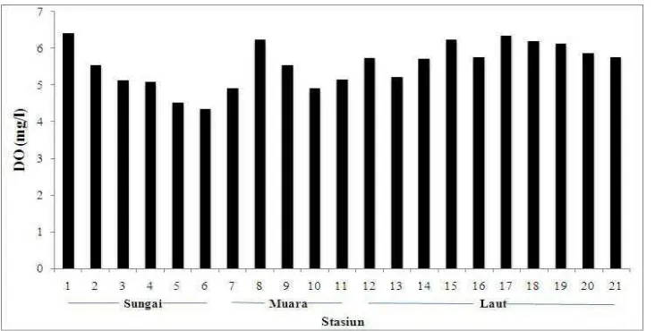 Gambar 12.  Kadar oksigen terlarut (mg/l)  pada stasiun pengamatan menurut zonasi di perairan Delta Berau, April 2008 