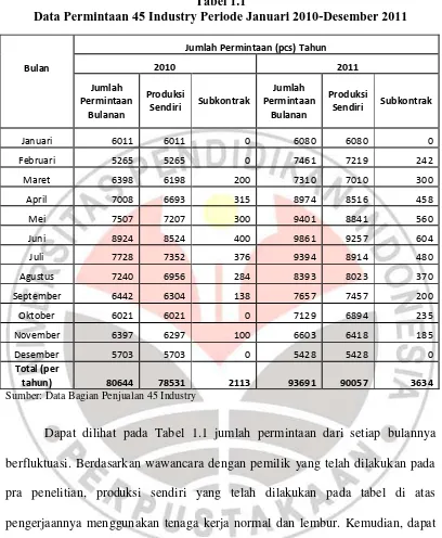 Tabel 1.1 Data Permintaan 45 Industry Periode Januari 2010-Desember 2011 