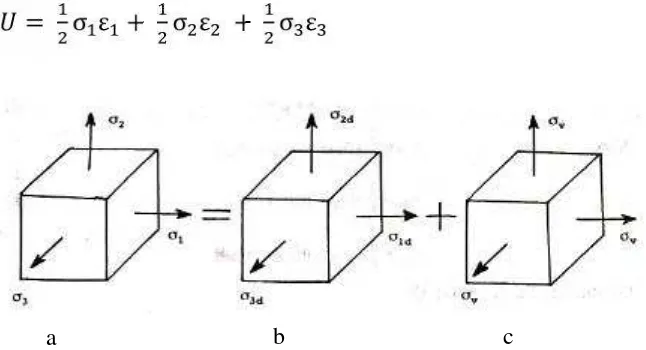 Gambar 2.6 Tegangan Elemen Tiga Dimensinsi