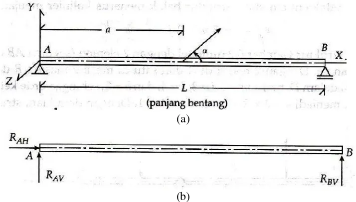 Gambar 2.10 Sistem Balok  Sederhana