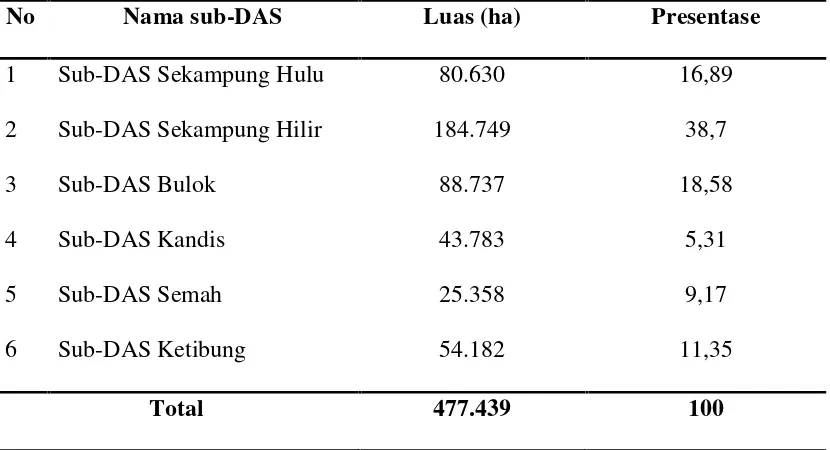 Tabel 3. Pembagian luas dan presentase sub-DAS Sekampung