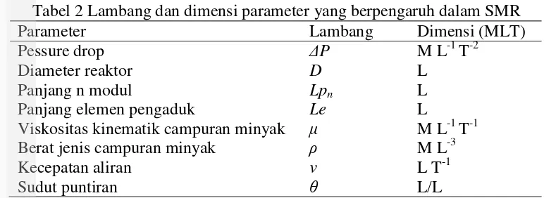 Tabel 2 Lambang dan dimensi parameter yang berpengaruh dalam SMR 