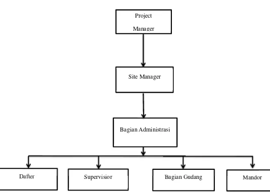 Gambar 4.1 Struktur Organisasi Perusahaan PT. X Cabang Bandung 