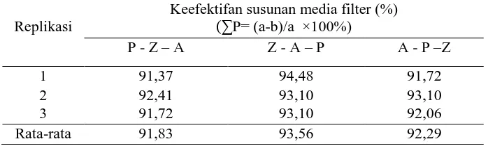 Tabel 4. KeefektifanVariasi Susunan Media Filter P-Z-A, Z-A-P, dan A-P-K terhadap Penurunan Kadar Fe 