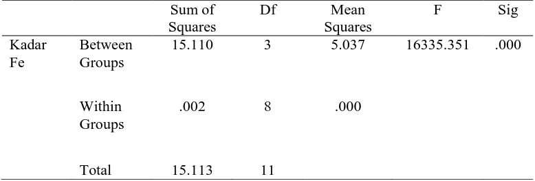 Tabel 5. Hasil Analisa dengan Uji Anova Kadar Fe 