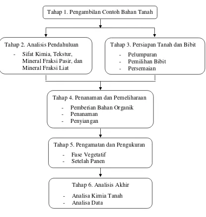 Gambar 3. Bagan Alir Metode Penelitian 