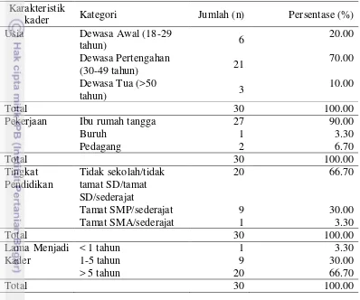 Tabel 6 Jumlah dan persentase responden menurut karakteristik individu kader di    Desa Ciasmara tahun 2016  
