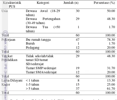 Tabel 7 Jumlah dan persentase PUS menurut karakteristik PUS di Desa Ciasmara   tahun 2016 