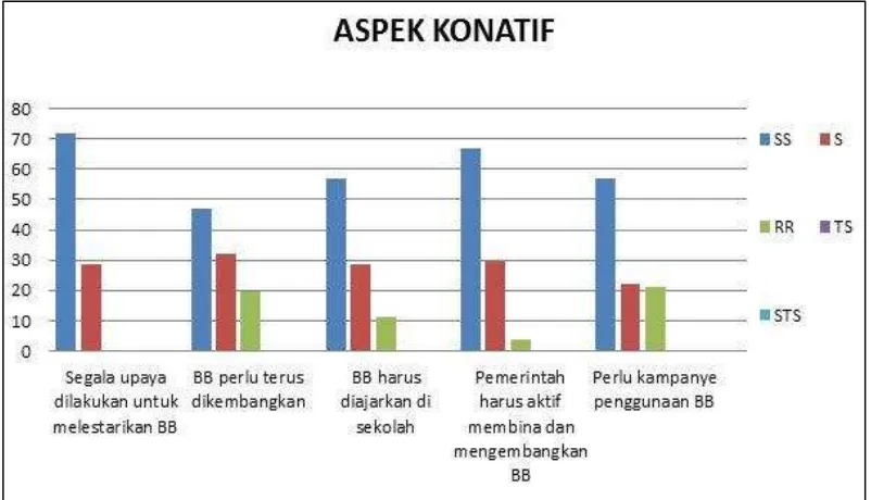 Grafik 2 menunjukkan bahwa persen-Grafik 2 Sikap Afektif Generasi Muda Balitarikan bahasa Bali, (b) bahasa Bali perlu