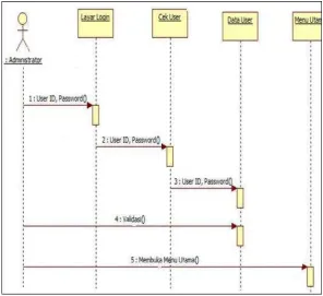 Gambar 2.12 Sequence Diagram login. 
