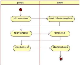 Gambar 3.15 Activity Diagram Melihat Petunjuk  