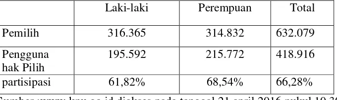 Tabel 1. Pemilih dan Pengguna Hak Pilih Kepala Daerah Bandar Lampung 2015 