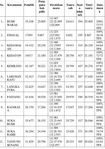 Tabel 3. Perolehan Suara Pemilihan Kepala Daerah Per/Kecamatan Bandar Lampung 2015. 