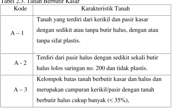 Tabel 2.4. Tanah Berbutir Halus