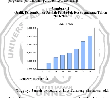 Gambar 4.1 Grafik Pertumbuhan Jumlah Penduduk Kota Semarang Tahun 