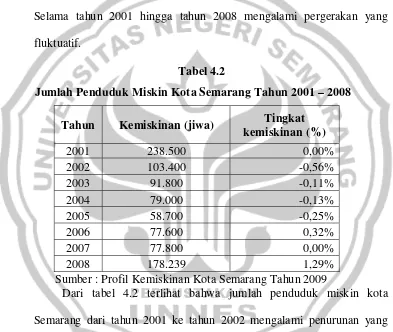 Tabel 4.2 Jumlah Penduduk Miskin Kota Semarang Tahun 2001 – 2008 