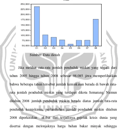 Gambar 4.2 Grafik Perkembangan Jumlah Kemiskinan Kota Semarang Tahun 