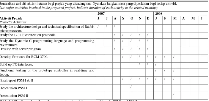 Table 1.1 The Gantt chart shows the project planning of the major activities in PSM1 and PSM2