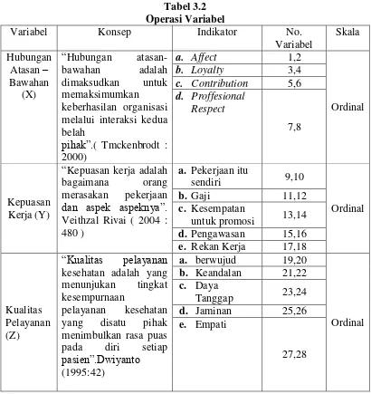 Tabel 3.2 Operasi Variabel 