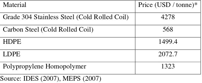 Table 2.2: Properties of steel (stainless and carbon) compared to commodity 