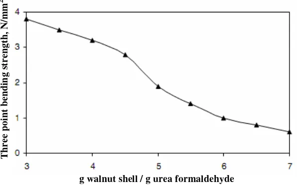 Figure 2.1: Effect of reinforcement/matrix ratio on flexural strength of 