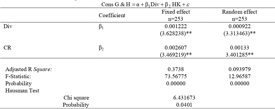 Table 4. Regression Test Results Cons G & H Model without Control Variables =+++ε