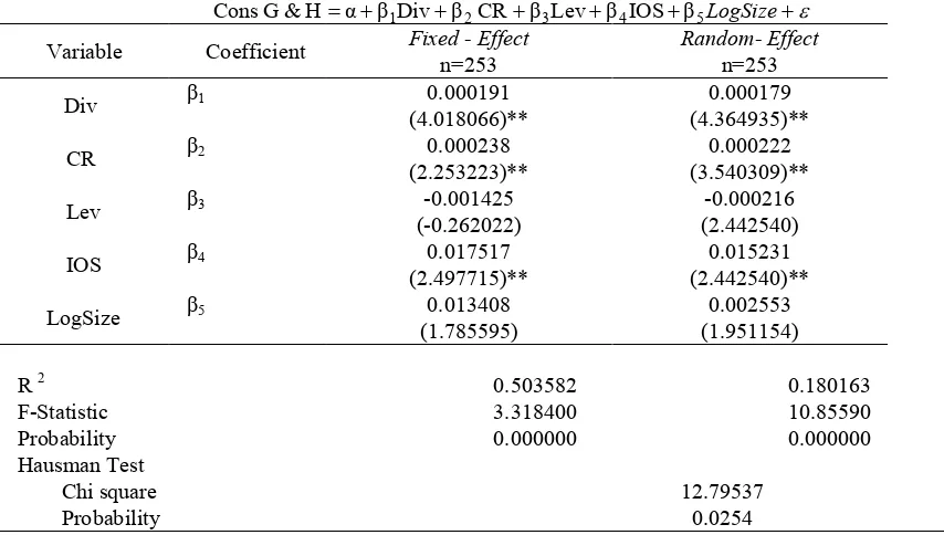 Table 2. Regression Analysis Results =α +βDiv+βCR+βLev+βIOS+β