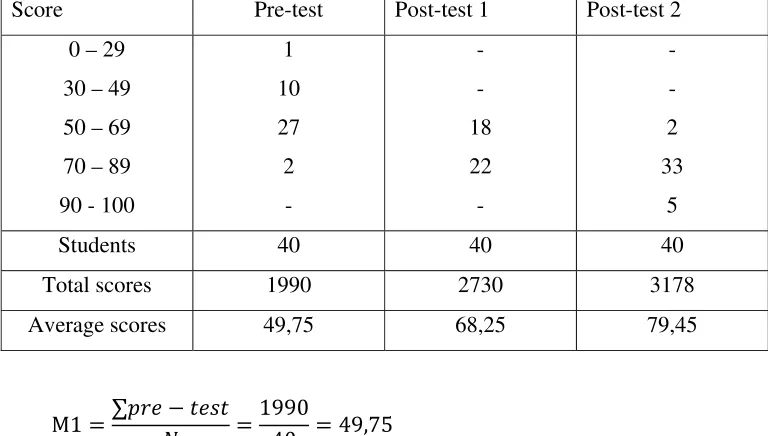 Table 4.1: The result of Pre-test, Post-test 1, and Post-test 2. 