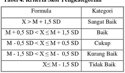 Tabel 4. Kriteria Skor Pengkategorian 