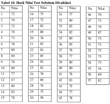 Tabel 10. Hasil Nilai Test Sebelum Divalidasi 