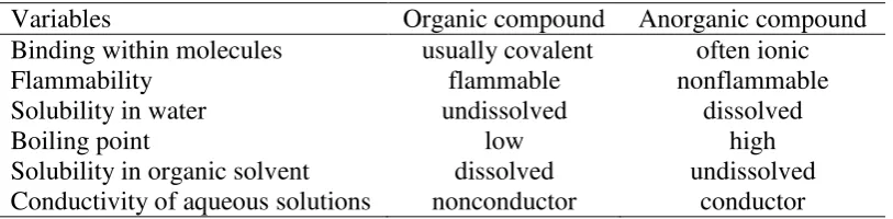 Table 2 The main difference between organic and anorganic compounds 