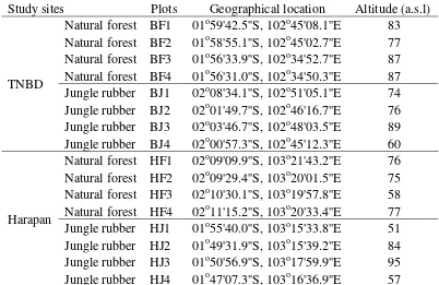 Tabel 3   Sampling location of study sites. In TNBD site, 'BF' refers to  natural forest and 'BJ' refers to jungle rubber