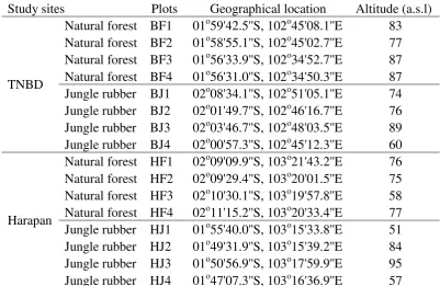Tabel 3   Sampling location of study sites. In TNBD site, 'BF' refers to  natural forest and 'BJ' refers to jungle rubber