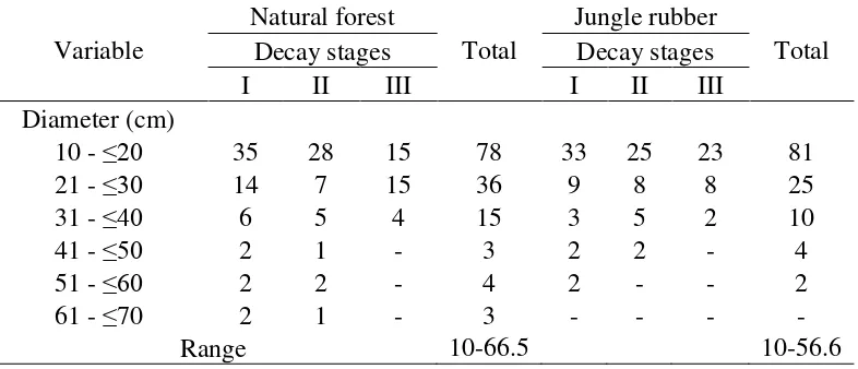 Table 5 Distribution of diameter of dead wood pieces in each wood decay stage in natural forest and jungle rubber  