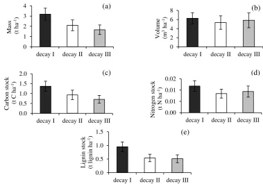Figure 7  Effect of wood decay stages on concentrations of carbon (a) and lignin (b) in dead wood for each decay stage