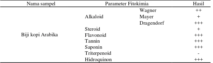 Tabel 1. Hasil uji fitokimia biji kopi arabika 