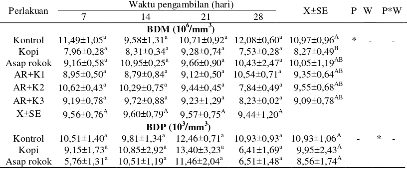 Tabel 8. Rataan jumlah BDM (10  6/mm3), BDP (103/mm3), Hb (g %), PCV (%) mencit setelah pemaparan asap rokok dan pemberian kopi dengan dosis bertingkat