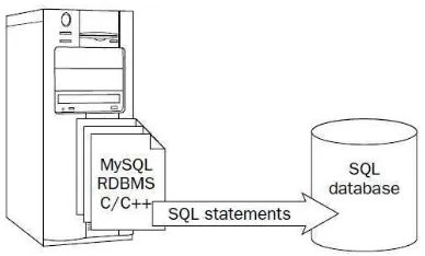 Gambar 2.9 Interaksi SQL dengan MySQL RDBMS 