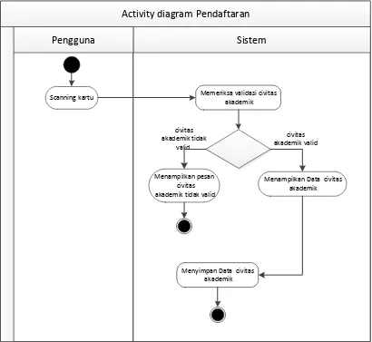 Gambar 3.3 Activity Diagram Pendaftaran 