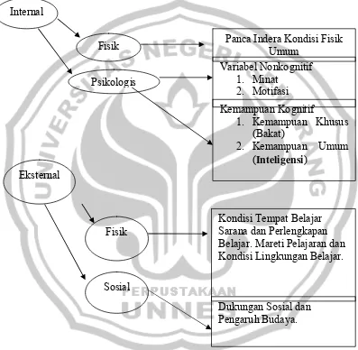 Gambar 2 : Faktor-faktor yang dapat mempengaruhi hasil belajar 