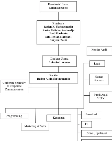 Gambar 3. Struktur Organisasi SCTV. 