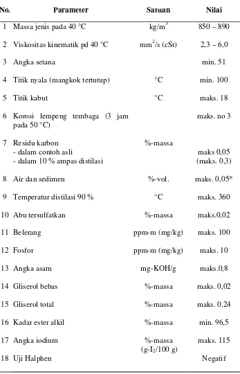 Tabel 1. Syarat mutu biodiesel (metil ester)