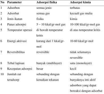 Tabel 4. Perbedaan antara adsorpsi fisika dengan adsorpsi kimia