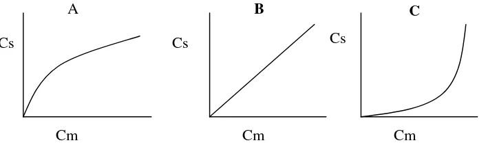 Gambar 4. Kurva hubungan antara kosentrasi solut pada larutan dan yangteradsorpsi (A) kurva konveks, (B) kurva garis lurus, (C) Kurvakonkaf